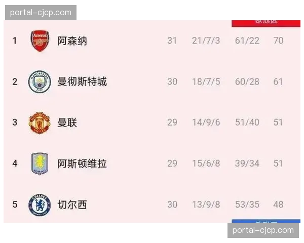 切尔西控球率58%客场大胜 中场控制力压制维拉残缺阵容 切尔西控球率58%客场大胜 中场控制力压制维拉残缺阵容